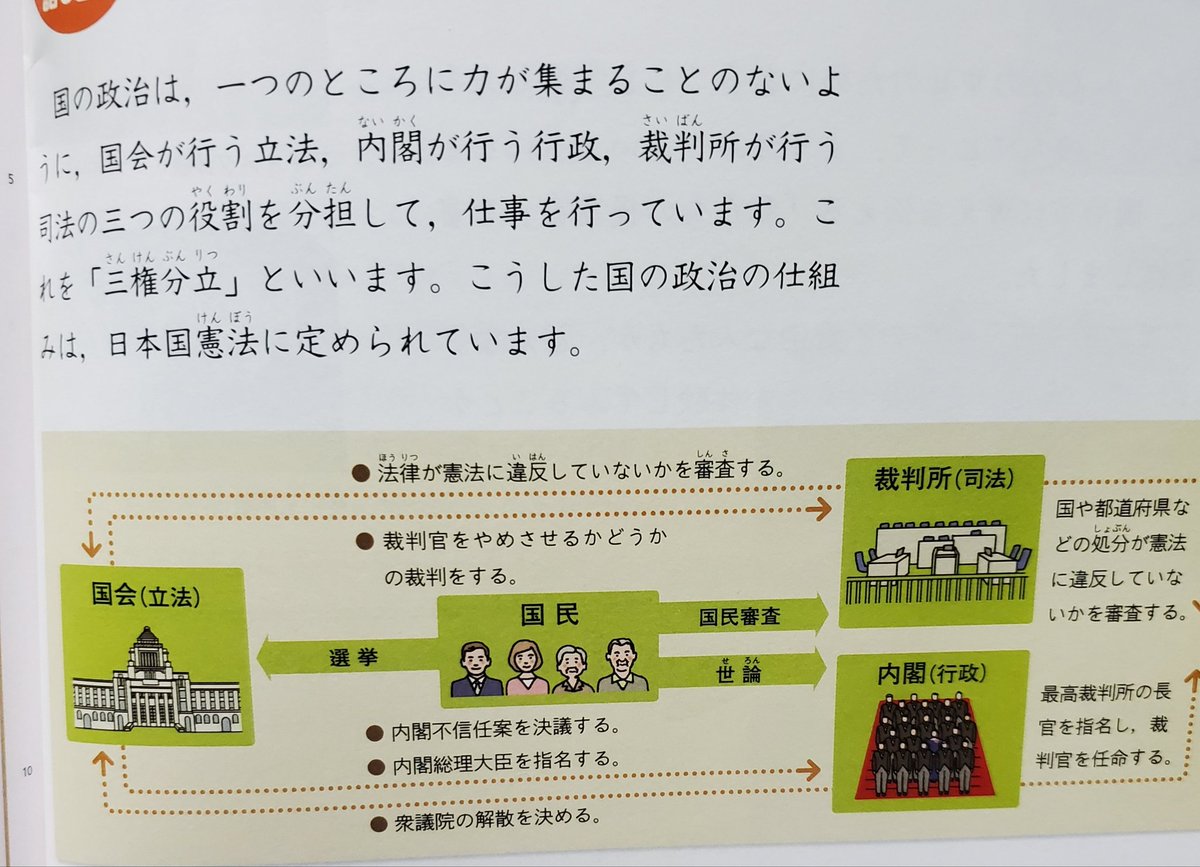 平 裕介 小学6年生用の教科書より の文部科学省検定済教科書165頁 三権分立 の図です 国民から内閣 行政 に引かれた 世論 の矢印は実線です T Co Kw0wuzhps3 Twitter