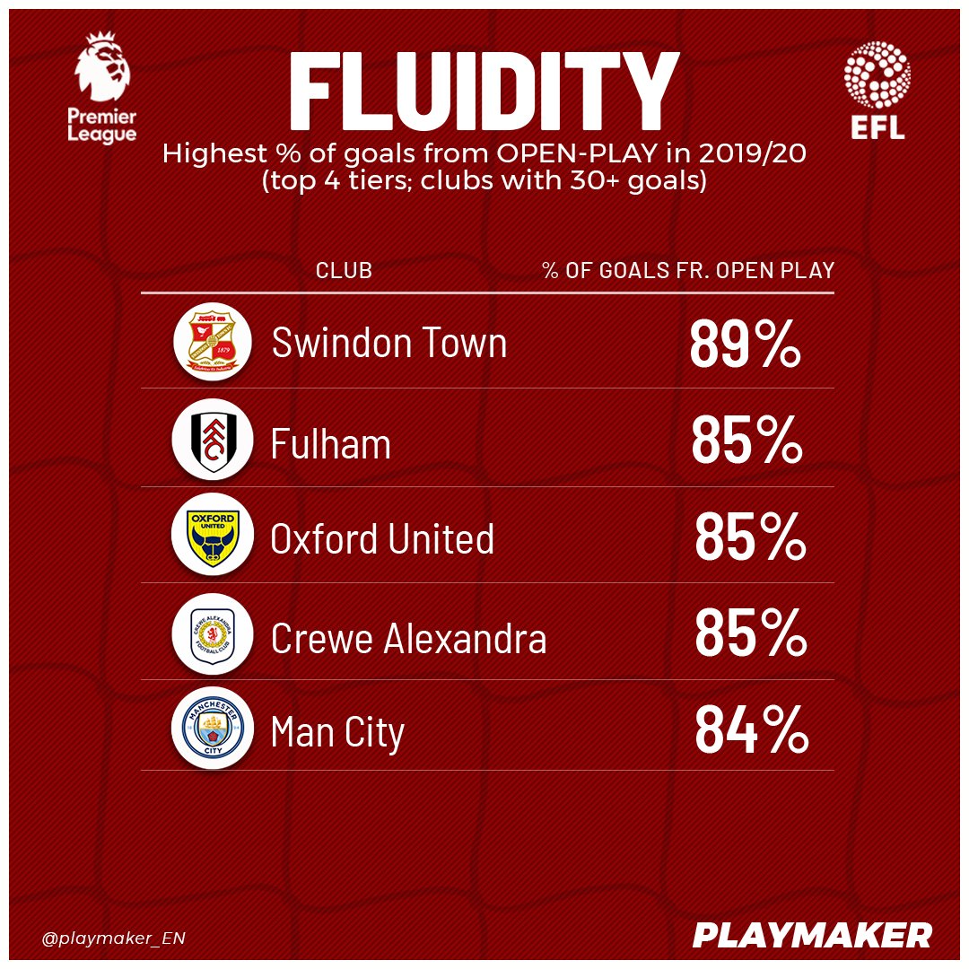 playmaker_EN's tweet photo. 📈 Highest % of goals fr. OPEN PLAY in 2019/20 (top 4 tiers; 30+ goals scored):

8⃣9⃣%: ▶ SWINDON* ▶
8⃣5⃣%: Fulham, Oxford, Crewe
8⃣4⃣%: Man City
8⃣3⃣%: Leicester, Spurs, Coventry

* 55 of 62 League Two goals

#STFC @Official_STFC #EFL #FFC #OUFC #CreweAlex #PUSB https://t.co/1Y50x0hIol