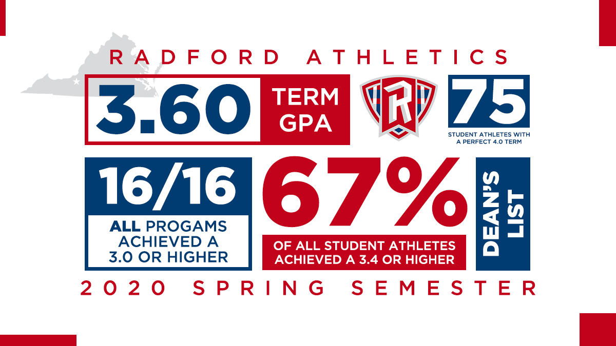 ru_athletics's tweet photo. Spring of 2020 was one of the best semesters EVER in the classroom! 📚🤓🎓

#RiseAndDefend x #BigSouthMade https://t.co/WhhE7a1lSd