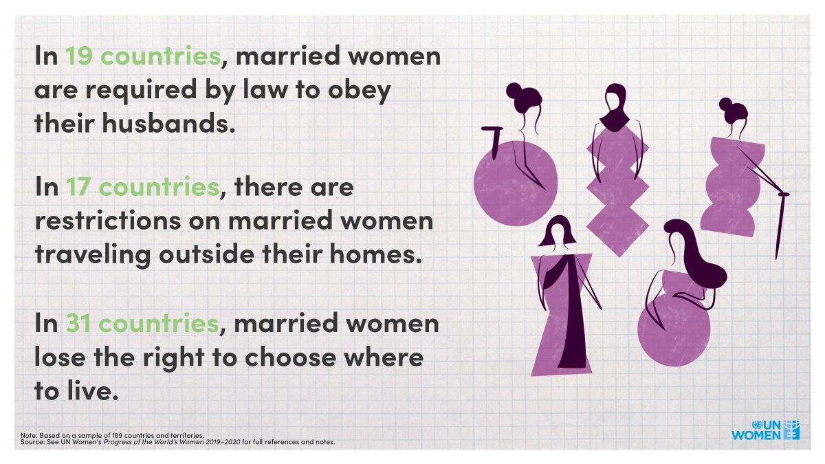 UN_Women's tweet photo. Even after the #COVID19 lockdowns are lifted, some women have to face a reality where discriminatory family laws keep their autonomy &amp; freedom restricted. https://t.co/GCagSQBq9P

#DayOfFamilies | #FamiliesOfToday https://t.co/PyA3aFIhs1