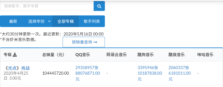 xiaozhan_only's tweet photo. วันที่ 16/05/20 00.00 น. เวลาจีน
(21 วัน)
QQ音乐
29,358,957 (88,076,871 หยวน)
酷狗音乐
3,395,946 (10,187,838 หยวน)
酷我音乐
2,060,337 (6,181,011 หยวน)
**รวมยอดขาย 34,815,240
เป็นเงิน 104,445,720 หยวน
#MadeToLove100M
#เซียวจ้าน #Xiaozhan
#SeanXiao #肖战 https://t.co/HS7jUGosKO