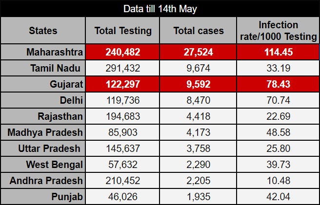 virdtech's tweet photo. @vijayrupanibjp @vijayrupanibjp this is not the effective measure for the Corona situation. We should check the infection rates per 1000 tests. look at how the situation is becoming worst for Gujarat as we reduced the testings..
https://t.co/IhcHAE8Crp https://t.co/9KzK6BTED6