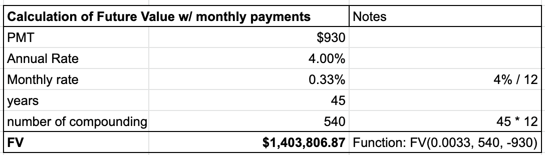 Sum20G's tweet photo. @SUM20TJXCFO @ProfLowell She can also consider investing more frequently. At 4% APR, investing $930/mo ($502,200 total) she will hit $1.4 mil. This is less than $11,680/mo ($525,600 total over 45 yrs). #Fin2209 https://t.co/XCZthuOygj