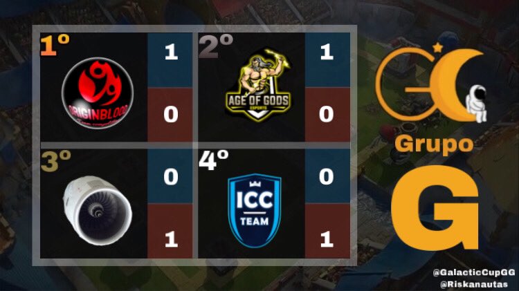 El Grupo G tras la Jornada 1

1- @OriginBlood1 
2- <a href="/AgeOfGodsESport/">Age of Gods</a> 
3- <a href="/TurbinaCr/">Turbina ☆</a> 
4- @ICC_TeamCR