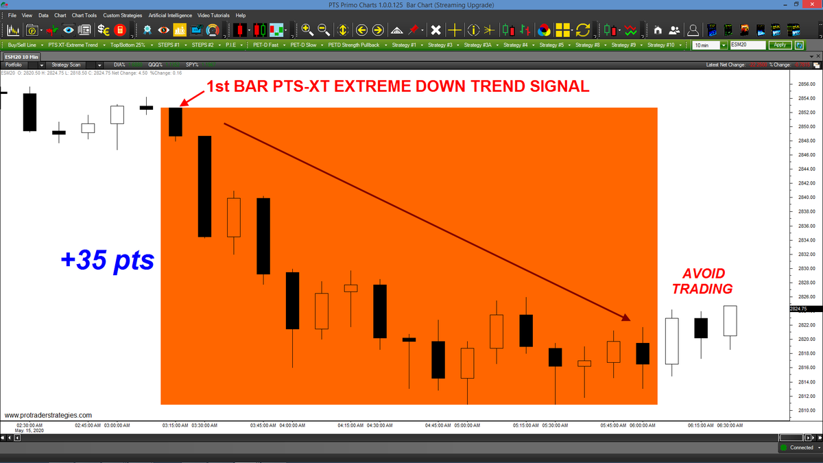 SpclstTradg's tweet photo. EMINI S&P TRADERS! The new PTS-XT indicator automatically identifies up and down zones in advance! The 1st pre-colored bar in the #ESM20 zone often has the highest probability. This new tool is only available at ProTraderStrategies (Signals for member educational purposes only) https://t.co/RWKUxOPmv2