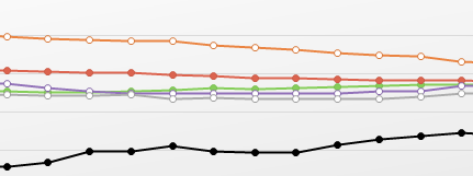 Fuel Demand Sees 22% Rebound <a href="/NACSonline/">NACS</a> <a href="/GasBuddyGuy/">Patrick De Haan</a> <a href="/GasBuddy/">GasBuddy</a> <a href="/GBforBusiness/">GasBuddyforBusiness</a>  convenience.org/Media/Daily/20…?