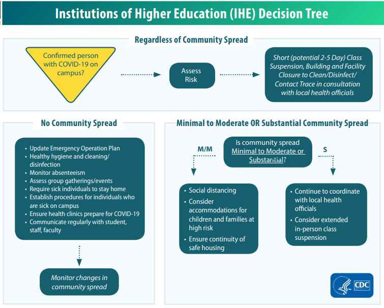 Covid 19 Administration. CDC Guidelines for Covid exposure. Higher Educational institutions in USA. Educational process