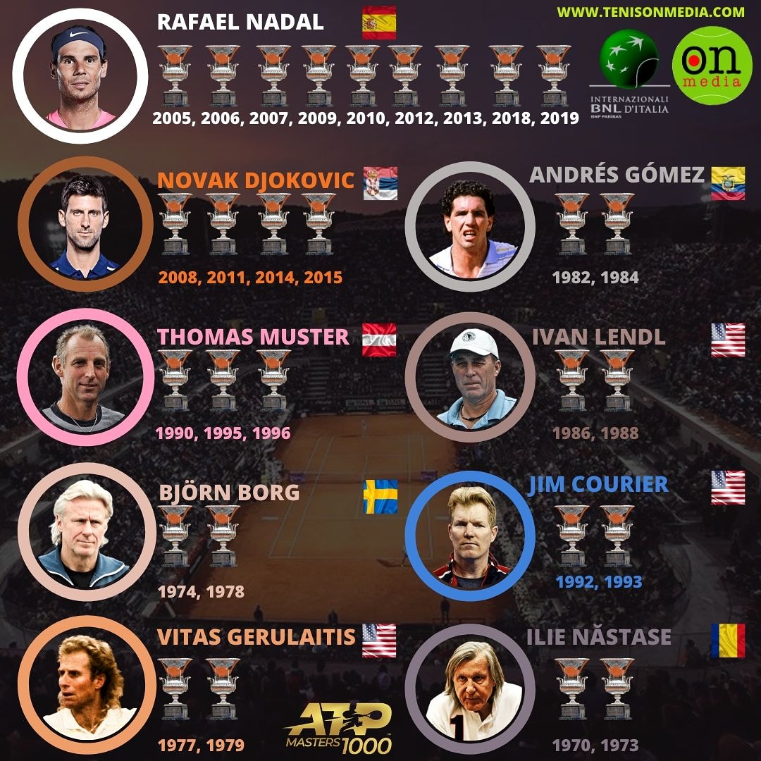 TENISONMEDIA's tweet image. Presentamos a los ganadores de 2️⃣ o más títulos en el Masters 1000 del @InteBNLdItalia 🎾🇮🇹, entre ellos un latinoamericano 🇪🇨

-----------------------------------------------------------
#nadal #Djokovic #muster #borg #andresgomez #ivanlendl #jimcourier #ñastase #roma