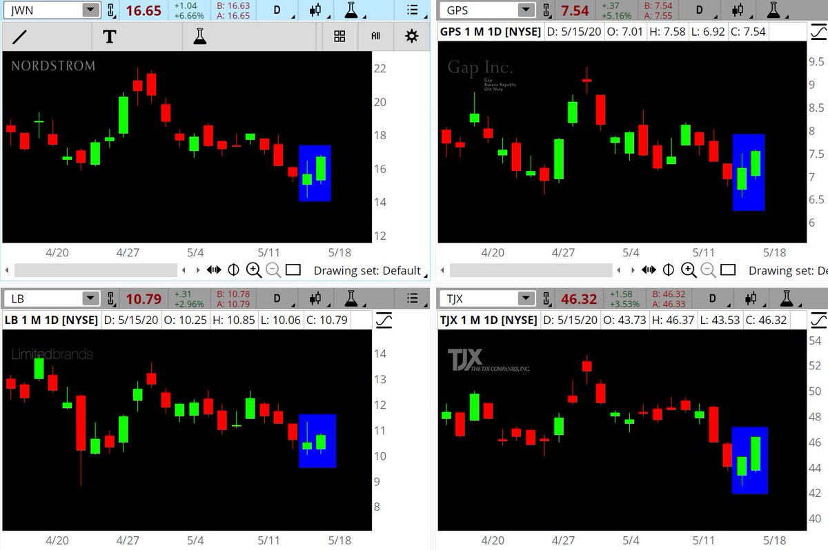 KenRose_CMT's tweet image. #CommonStocks

What do $JWN $GPS $LB $YJX have in common?

Retail Stocks

Gapped down this morning

Covered the gap as of 1:11ET

Will they continue till market close?

Follow stocks on 1m 1d #thinkorswim charts with this link:
tos.mx/u36UHyr

#TDAmeritradeEducation