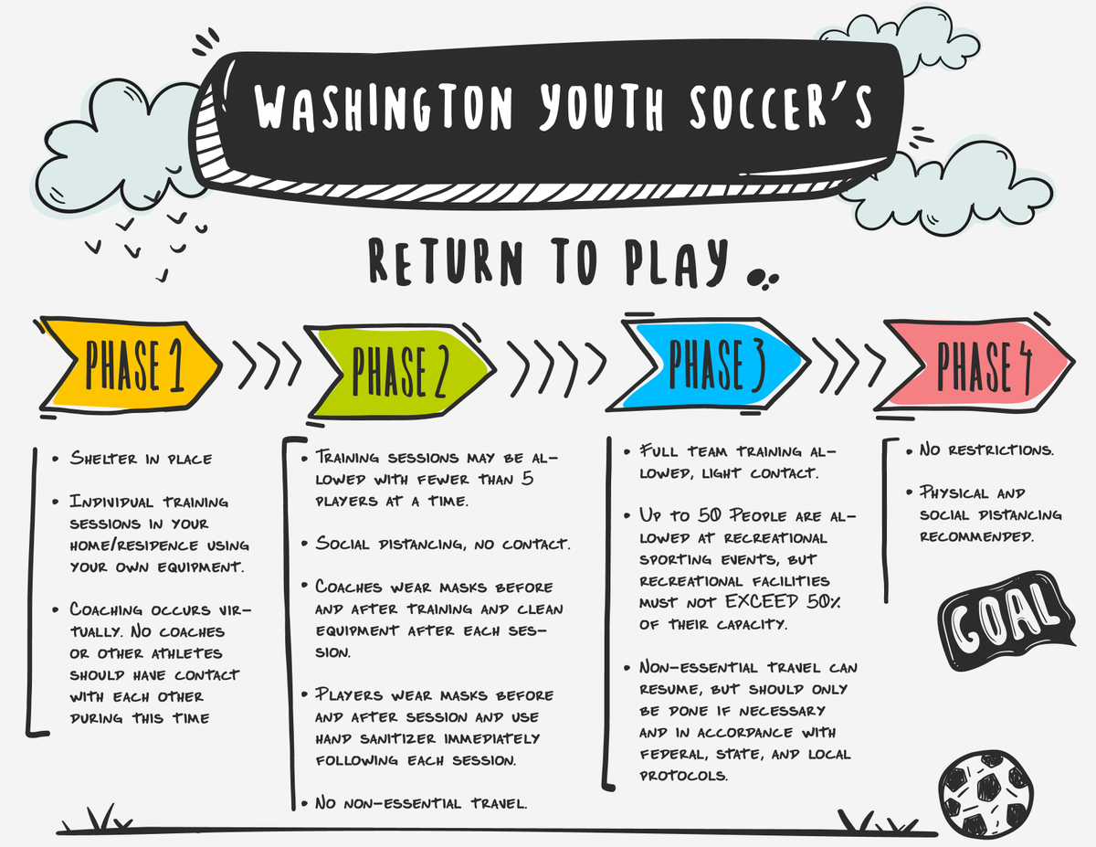 WAYouthSoccer's tweet photo. Soccer WILL be back in Washington, but only when it's safe for everyone to play, coach, and watch. We've developed recommended guidelines in accordance with the official state phase-in plan: https://t.co/86N7vUPJFO https://t.co/AsLNrvumIU