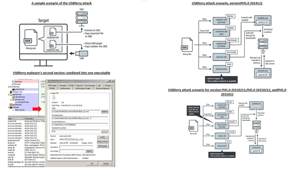 Richard_S81's tweet photo. #Hacking #AirGappedNetwork #ChineseAPT #TropicTrooper #USBferry #GovernmentOffices #Military #Healthcare #Malware #Vulnerability #CyberEspionage #CyberAttack #CyberSecurity
Chinese APT Tropic Trooper target air-gapped military Networks in Asia.
https://t.co/x70M4AnzeL https://t.co/rwqXHo1Pm6