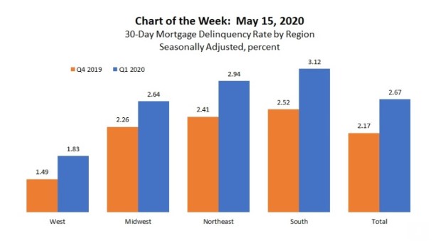 OriginatorCN's tweet photo. Interesting chart from @MBAMortgage - we would have thought the Northeast would have the most. https://t.co/1UATRE2Io7