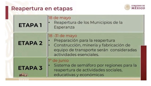 Infeinmedia's tweet photo. Las medidas de #NuevaNormalidad preven un plan escalonado de reactivación. El 18 de mayo reaperturan 269 municipios donde nunca existió un caso de contagio. El mismísimo @HLGatell afirmó “Nunca volverá la vida que teníamos antes, debemos aprender a vivir en una nueva normalidad”. https://t.co/ZbkSMQO2Pu