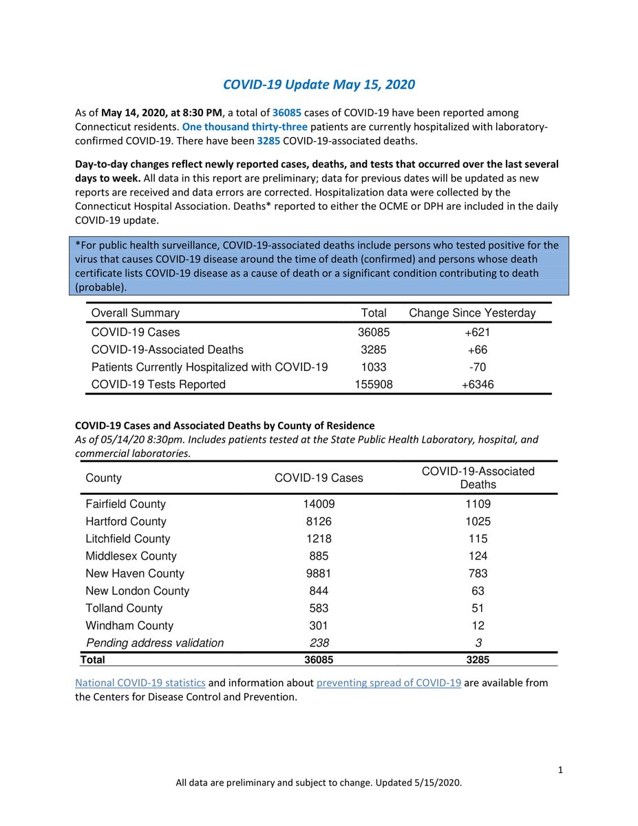 GovNedLamont's tweet photo. UPDATE: Daily COVID-19 data in Connecticut

- 36,085 people tested positive (+621)
- 3,285 people have died (+66)
- 1,033 patients are currently hospitalized (-70)
- 155,908 tests have been reported to the state (+6,346)

For more data sets, visit https://t.co/FpgO8W27I0. https://t.co/Dq9p0xjiYO