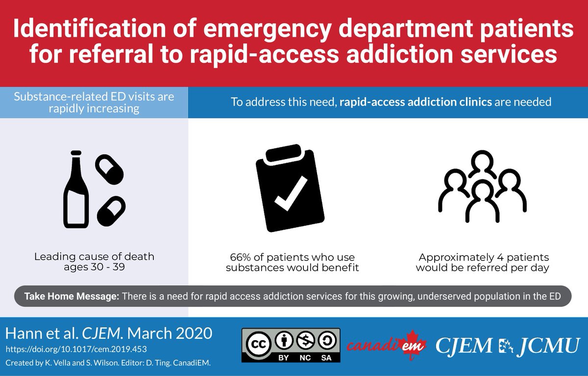 CanadiEM (@wearecanadiem) on Twitter photo Newest #CJEMInfographic from the March 2020 <a href="/CJEMonline/">CJEM</a>! Identification of ED patients for referral to rapid-access addiction services by Dr. Jessica Hann et al. <a href="/UofA_RC_EM/">RCPS EM UAlberta</a>
buff.ly/3dSZpub
Article: buff.ly/2uJx5cP
Graphic by: <a href="/samwilson_95/">Samuel Wilson</a> and <a href="/kimmvella/">Kim Vella</a> Newest #CJEMInfographic from the March 2020 <a href="/CJEMonline/">CJEM</a>! Identification of ED patients for referral to rapid-access addiction services by Dr. Jessica Hann et al. <a href="/UofA_RC_EM/">RCPS EM UAlberta</a>
buff.ly/3dSZpub
Article: buff.ly/2uJx5cP
Graphic by: <a href="/samwilson_95/">Samuel Wilson</a> and <a href="/kimmvella/">Kim Vella</a>