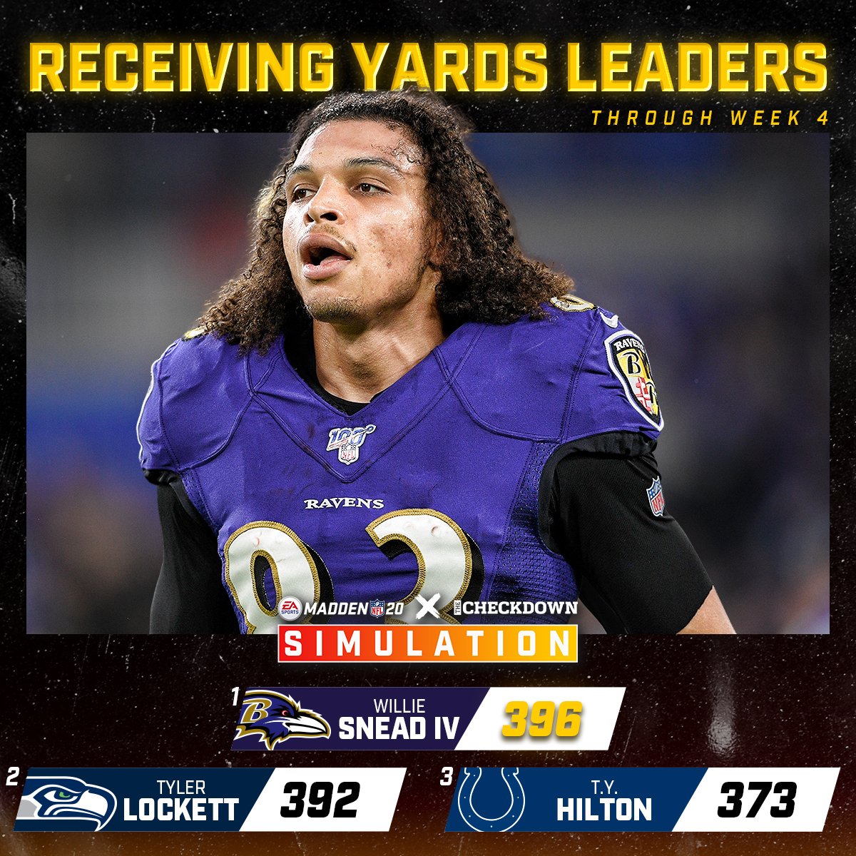 thecheckdown's tweet photo. The league leaders through Week 4 of our Madden sim 👀 @EAMaddenNFL https://t.co/rb232XydwT
