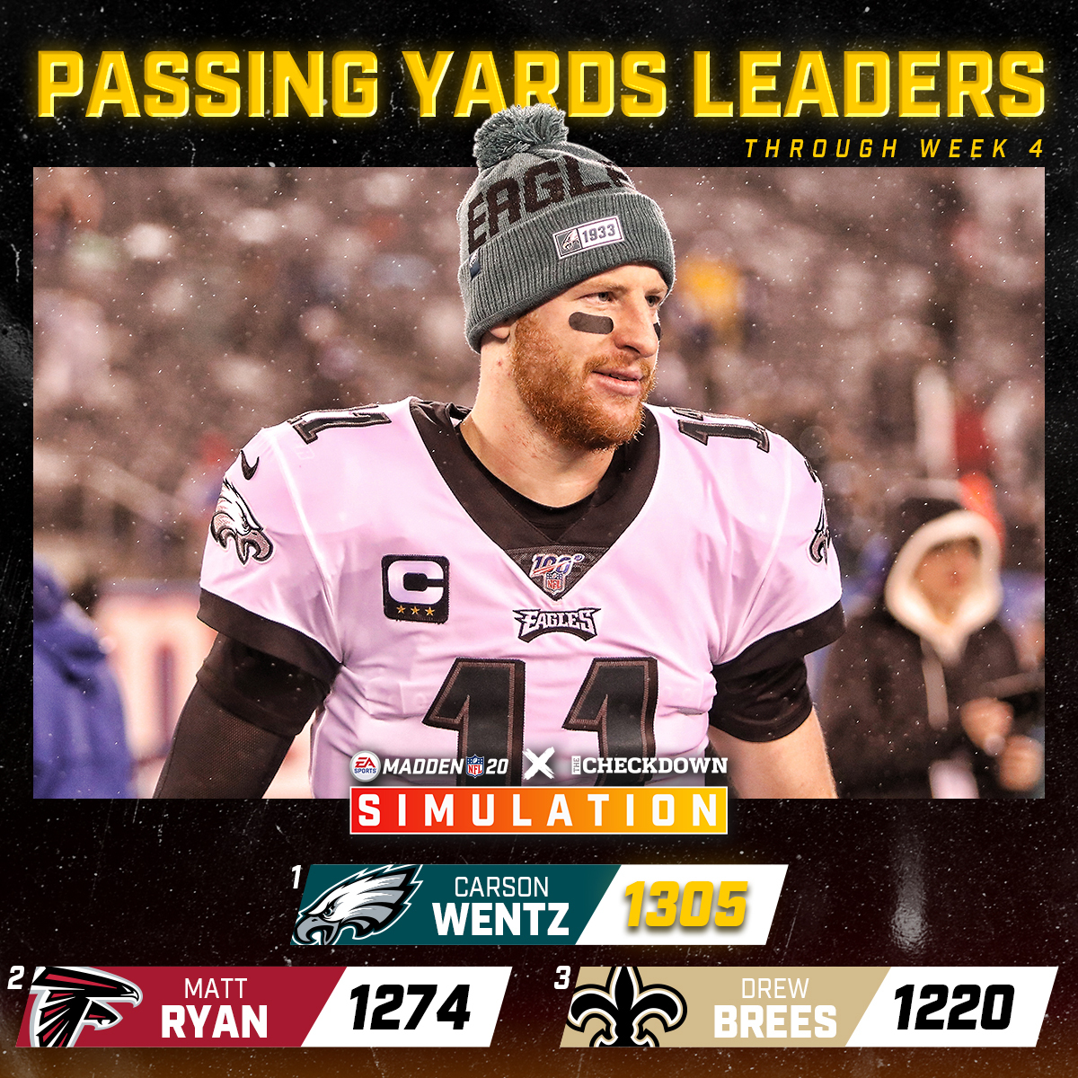 thecheckdown's tweet photo. The league leaders through Week 4 of our Madden sim 👀 @EAMaddenNFL https://t.co/rb232XydwT