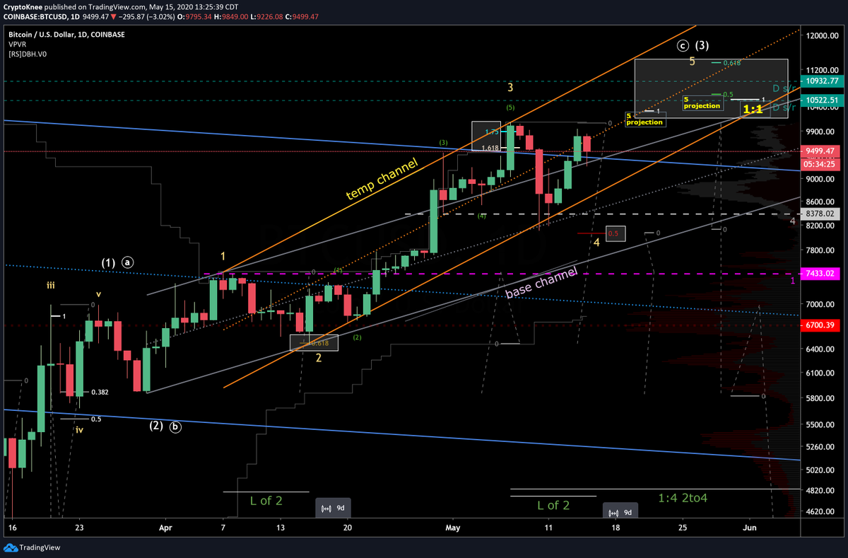 CryptoKnee's tweet photo. $BTC $BTCUSD 1D LOG🐻🐂 #Elliotwave🐘 in the room for count. 2/B is shallow, and #slope of 3/C is < 1/A, which leads toward a ZigZag/corrective structure. #Fibonacci & #ChannelGang 👀👍#Bitcoin #CryptoTrading #Cryptotrader #crypto #Elliottwav #Eliottwave #Eliotwave #ELLIOTTWAVE https://t.co/vCvbMkBLAg