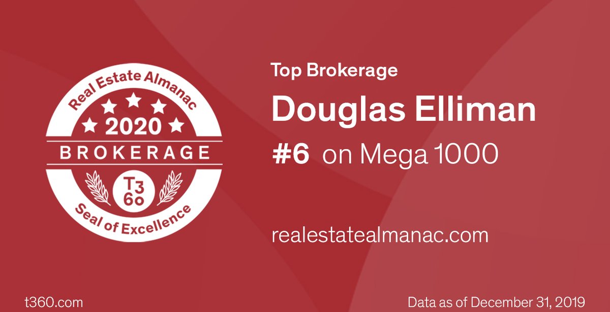 realestatenews's tweet photo. Congrats to @DouglasElliman + @DottieHerman and the entire team for their continued ranking in the Top 10 Residential Real Estate Brokerages in the US. @Swanepoel @t3_sixty View the full #Mega1000 @ https://t.co/9kcmJ4FTti https://t.co/cEaw5iIch7