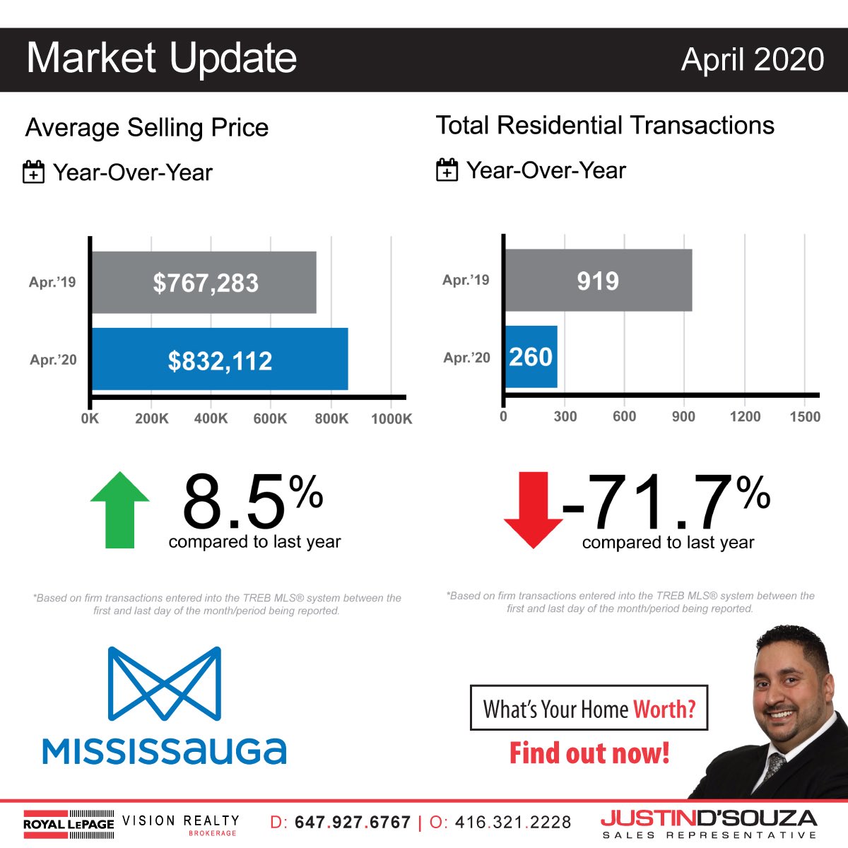 WhyBuyGuy's tweet photo. April 2020 #RealEstate Update for #Mississauga:

All Home Types...
Total Sales: 260 (-71.7% Y-O-Y)
Average Price: $832,112 (+8.5% Y-O-Y) https://t.co/KwNvxaXXO0