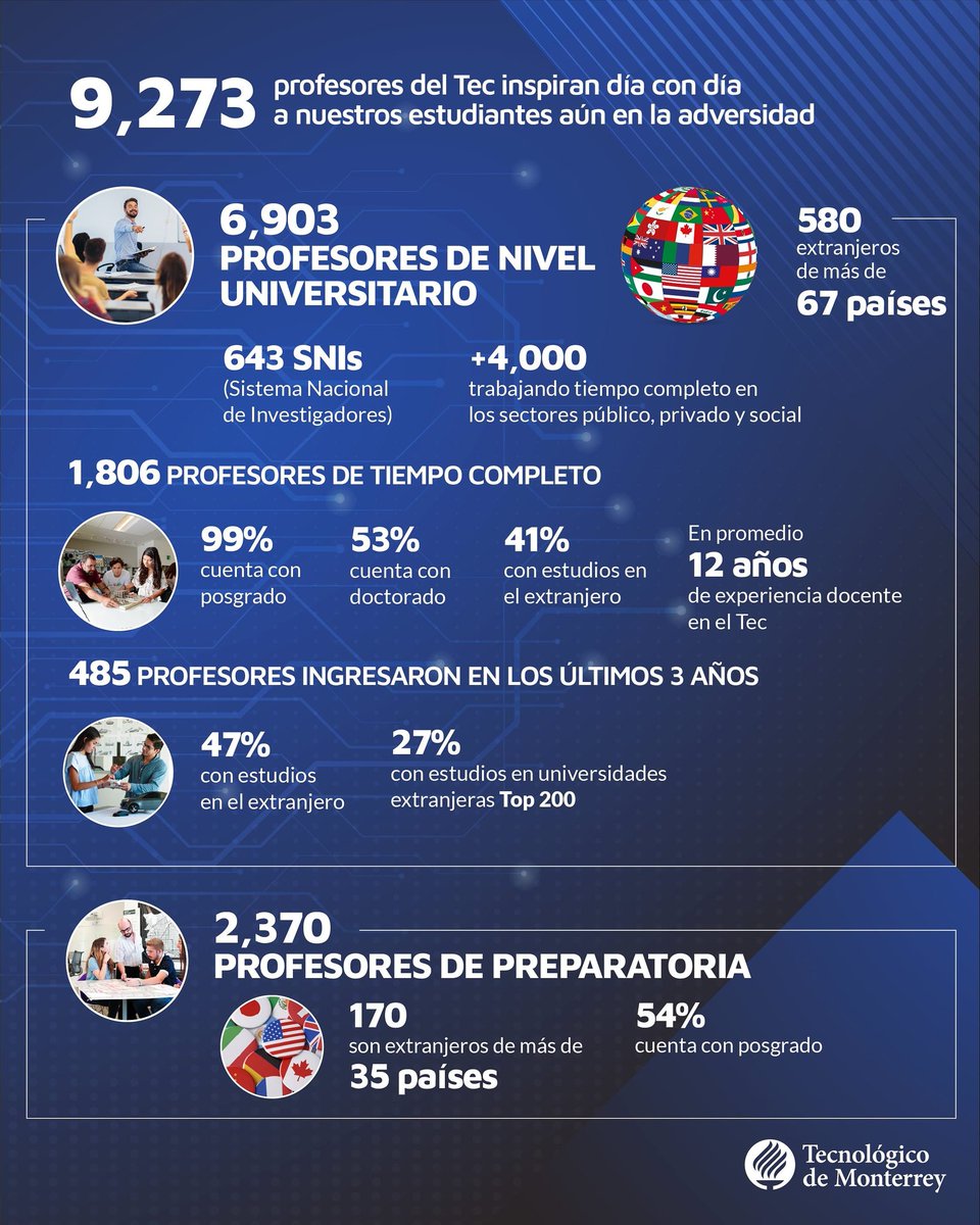 david_garza's tweet photo. Nuestras profesoras y profesores son esenciales para lograr nuestro propósito de transformar vidas.Hoy en el #DíaDelMaestro comparto este infográfico.Mi reconocimiento a cada uno de ustedes por su entrega y dedicación hacia nuestros estudiantes aún en la adversidad. ¡Felicidades! https://t.co/csenuhqSUe