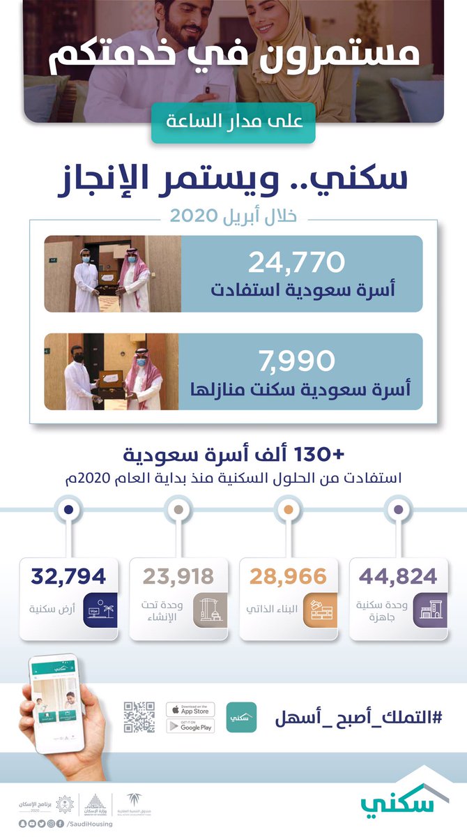 في شهر أبريل، وصل عدد الأسر المستفيدة من حلول برنامج #سكني المتنوعة لـ24,770 أسرة، من بينها نحو 8 آلاف أسرة سكنت منازلها.
نُبارك لكافة الأسر التي استفادت ونعدكم بتقديم المزيد في الأشهر القادمة إن شاءالله.

لمعرفة أسماء المستفيدين:
sakani-names.housing.sa