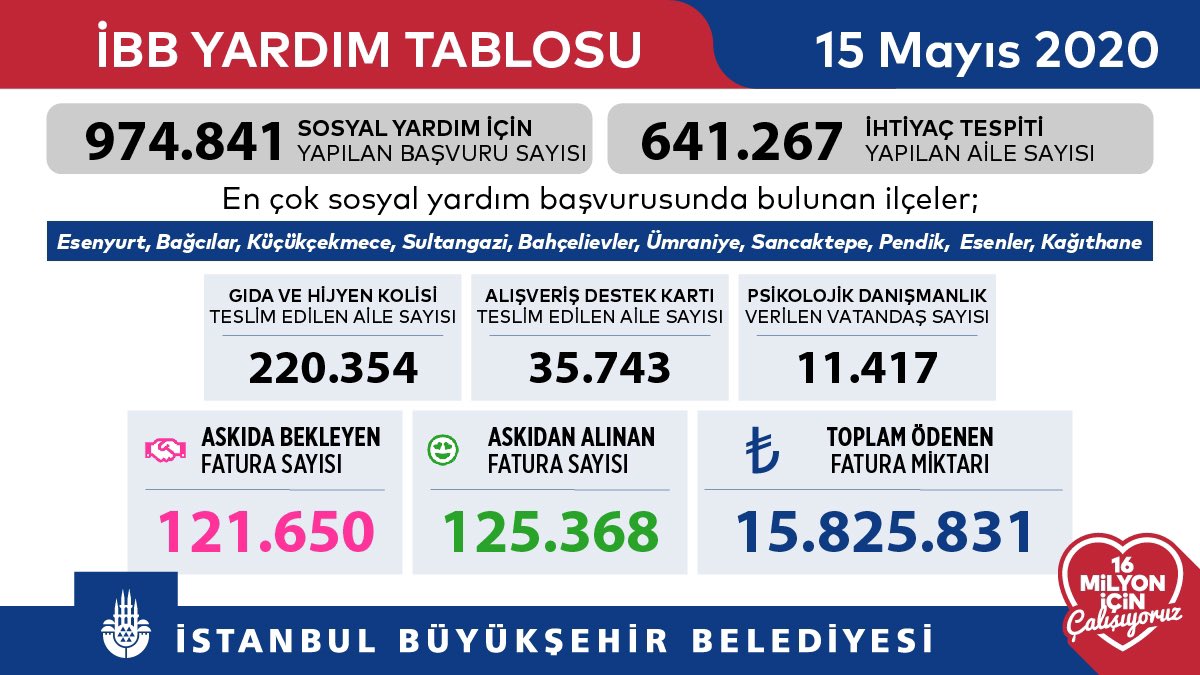 İstanbul'un tüm ilçelerinde hiçbir ayrım gözetilmeden ihtiyaç sahipleriyle olan dayanışma ve yardımlaşma devam ediyor. 

askidafatura.ibb.gov.tr