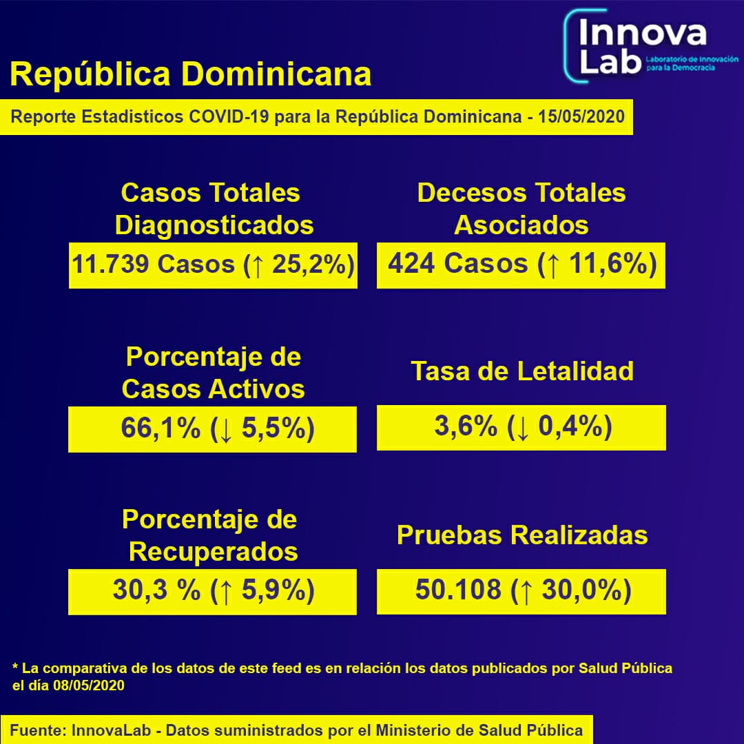 InnovaLabRD's tweet photo. Acá detallamos las estadísticas del Covid-19 en la República Dominicana por provincias y gráficos, hasta el día de hoy 15 de mayo, tomando como fuente los datos confirmados por @SaludPublicaRD 

#coronavirusenrd #quedateencasa  

Rompamos la cadena de contagio #yomequedoencasa https://t.co/2QT7uotpXd