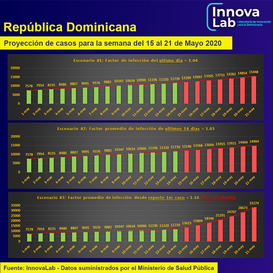 InnovaLabRD's tweet photo. Acá detallamos las estadísticas del Covid-19 en la República Dominicana por provincias y gráficos, hasta el día de hoy 15 de mayo, tomando como fuente los datos confirmados por @SaludPublicaRD 

#coronavirusenrd #quedateencasa  

Rompamos la cadena de contagio #yomequedoencasa https://t.co/2QT7uotpXd
