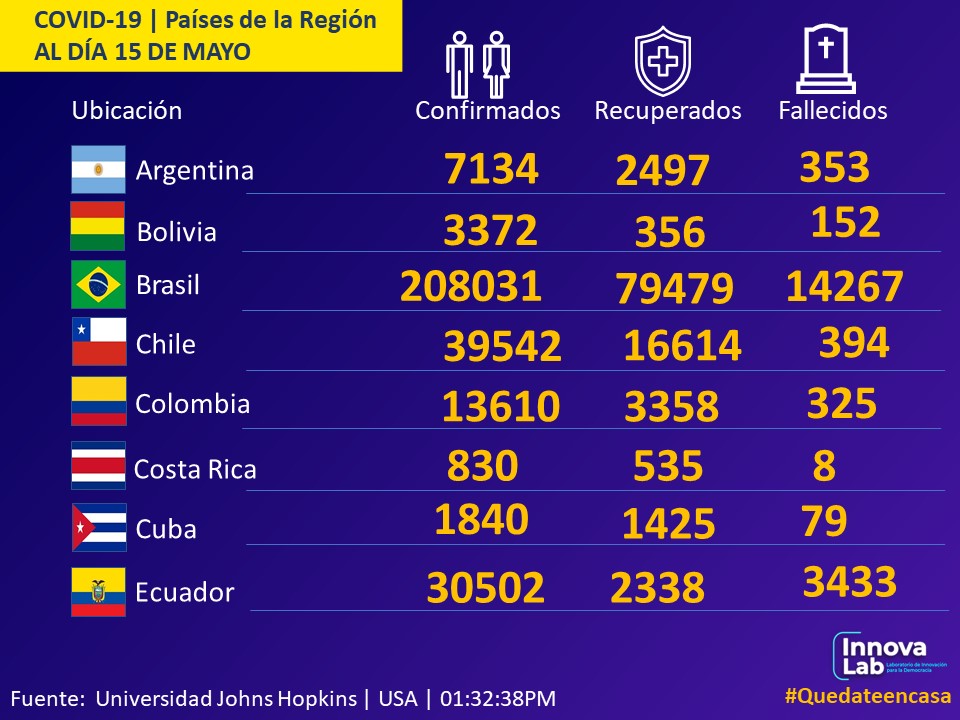 InnovaLabRD's tweet photo. Acá detallamos las estadísticas del Covid-19 en la República Dominicana y la región hasta el día de hoy 22 de mayo, tomando como fuente los datos confirmados por @SaludPublicaRD y la Universidad Jhon Hopkins 

#coronavirusenrd #quedateencasa https://t.co/Qlj07uDZdB https://t.co/lt3h9wc701