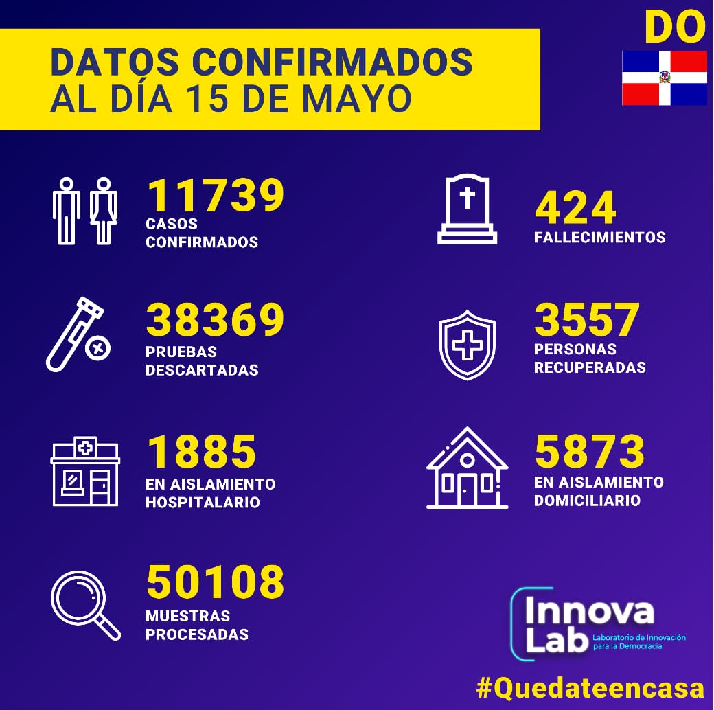 InnovaLabRD's tweet photo. Acá detallamos las estadísticas del Covid-19 en la República Dominicana y la región hasta el día de hoy 22 de mayo, tomando como fuente los datos confirmados por @SaludPublicaRD y la Universidad Jhon Hopkins 

#coronavirusenrd #quedateencasa https://t.co/Qlj07uDZdB https://t.co/lt3h9wc701
