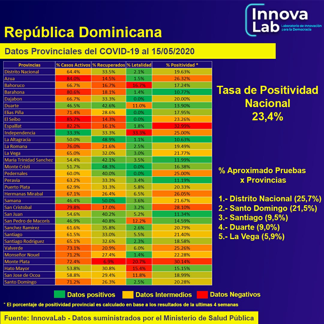 InnovaLabRD's tweet photo. Acá detallamos las estadísticas del Covid-19 en la República Dominicana hasta el día de hoy 15 de mayo, tomando como fuente los datos confirmados por @SaludPublicaRD 

#coronavirusenrd #quedateencasa  

Rompamos la cadena de contagio #yomequedoencasa https://t.co/5KEa2LdVip