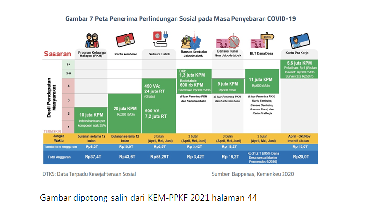 AwalilRizky's tweet photo. Anggaran jaring pengaman sosial masa pandemi ditambah pada program yang ada, dan program baru. Tambahan Kartu Pra Kerja sebesar Rp10 T menjadi Rp20 T. Melebihi tambahan kartu sembako (8,3T), Bansos sembako Jabodetabek (baru, 3,42T) dan Bansos tunai non Jabodatebek (baru, 16,2T). https://t.co/50SCpUhoxr