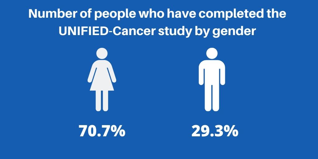 Dr Mary Abigail De Vera 🇨🇦🇵🇭 (@maryadevera) on Twitter photo My Friday previews on #UNIFIEDStudy findings. Today, highlighting #gender.
Please help us spread the word & have more representation from males with cancer. unifiedcovid.com
<a href="/VanProstateCtr/">Vancouver Prostate Centre</a> @mending_stories <a href="/PCFnews/">Prostate Cancer Foundation</a> <a href="/prostatenews/">Malecare</a> My Friday previews on #UNIFIEDStudy findings. Today, highlighting #gender.
Please help us spread the word & have more representation from males with cancer. unifiedcovid.com
<a href="/VanProstateCtr/">Vancouver Prostate Centre</a> @mending_stories <a href="/PCFnews/">Prostate Cancer Foundation</a> <a href="/prostatenews/">Malecare</a>