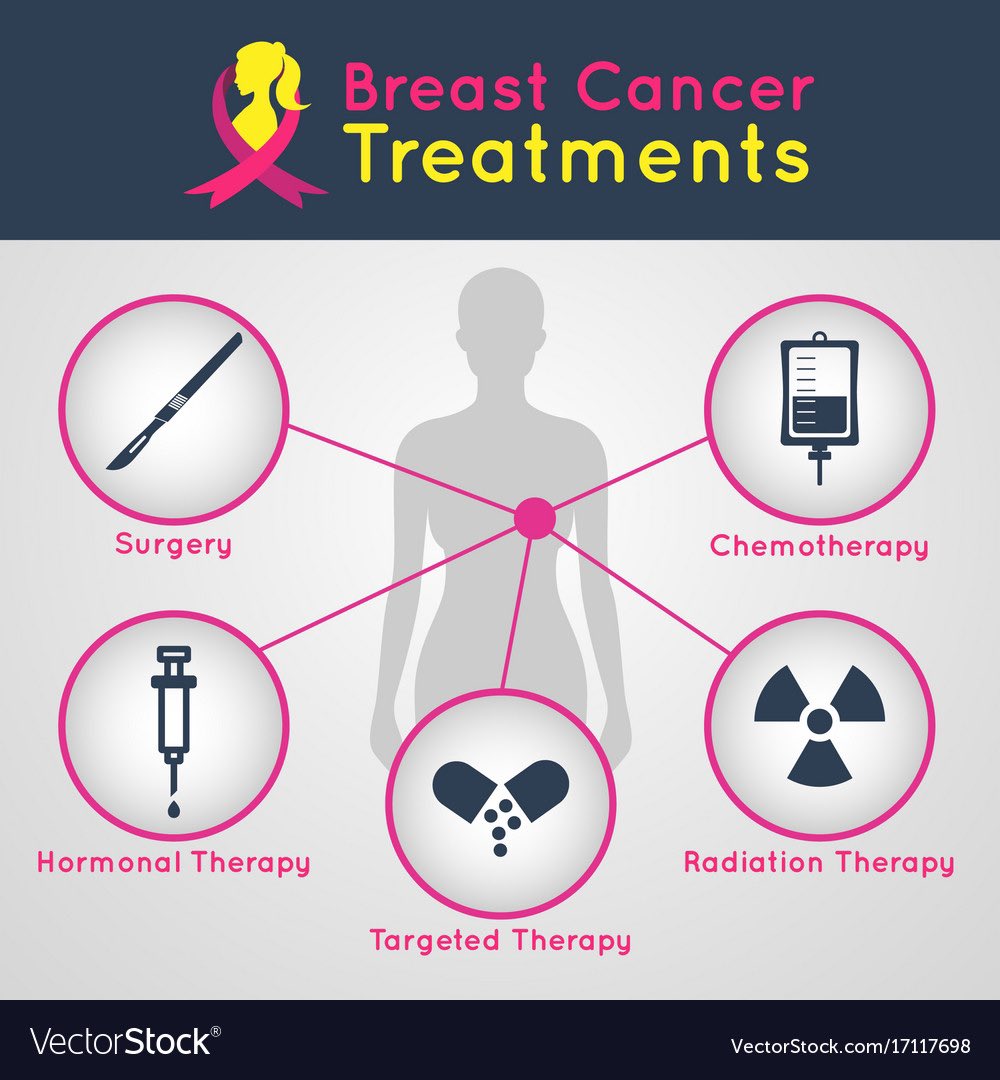 سرطان الثدي (Breast cancer) هو عبارة عن نمو غير طبيعي وغير مسيطر عليه