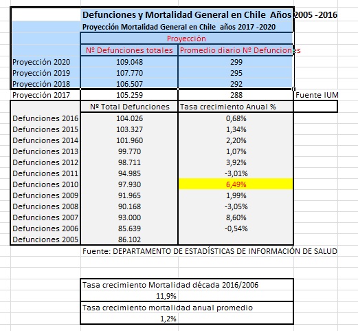 puconsale's tweet photo. En Chile mueren aproximadamente 300 personas al día sin distinguir la causa, por el CoronaVirus en los últimos 45 días han fallecido 394 personas. 

Lo que realmente importa ante la pandemia producida por COVID-19 es controlar el N° de muertes producto del virus. https://t.co/aogVIZvkNI