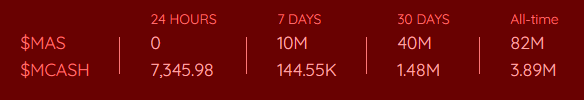 dr_davidnguyen's tweet photo. 82M $MAS burned to date. More than 100M by the end of the month. With the improvement of @vinexnetwork, $MAS as the base token for trading fees, will keep burning until the unavoidable thing comes. #MAS #VinexNetwork #MidasProtocol https://t.co/09JqDXDAPb