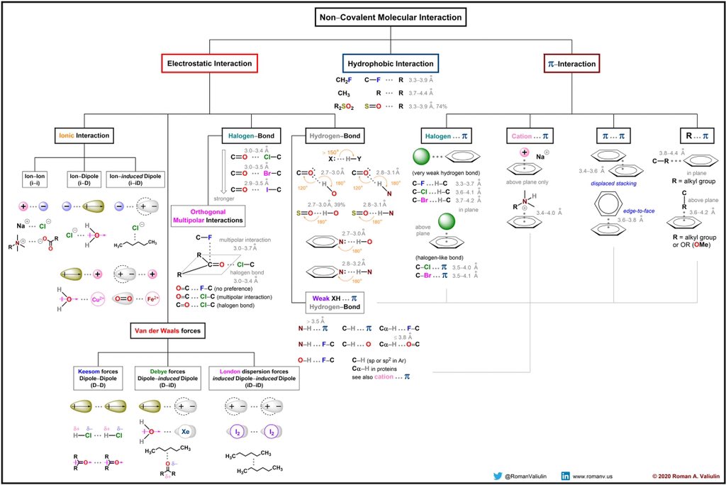 RomanValiulin's tweet photo. Keep Physical Distance far ↔️ but Social Bond Close and Strong 👍: Non-Covalent Molecular Interaction. ⚗️ #MedChemInfo For higher resolution image and references please visit ➡️  https://t.co/slZC8xeUYT ⚙️ made @ChemDraw. https://t.co/plxE1eyfBl