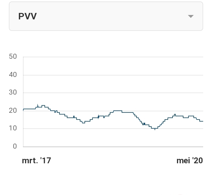 DickvdSluijs's tweet photo. Rara welke partij biedt de meest stabiele basis voor Nederland?
#peilingwijzer #NOS #SGP #VVD #FVD #PVV https://t.co/ngRz97IWmF