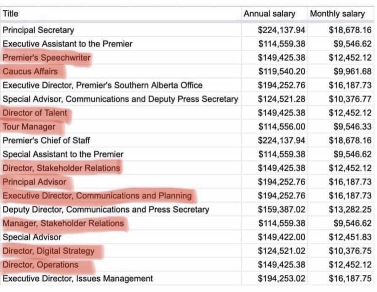 seredycz's tweet photo. 19 staffers who surround @jkenney make 3 MILLION a year which STILL include generous benefits! Tell us @shandro  @jkenney  how doctors are overpaid for the high quality patient care and service we provide.  We don’t have pensions or benefits or vacation leave !!! #abdocs4patients https://t.co/56L5C9J984