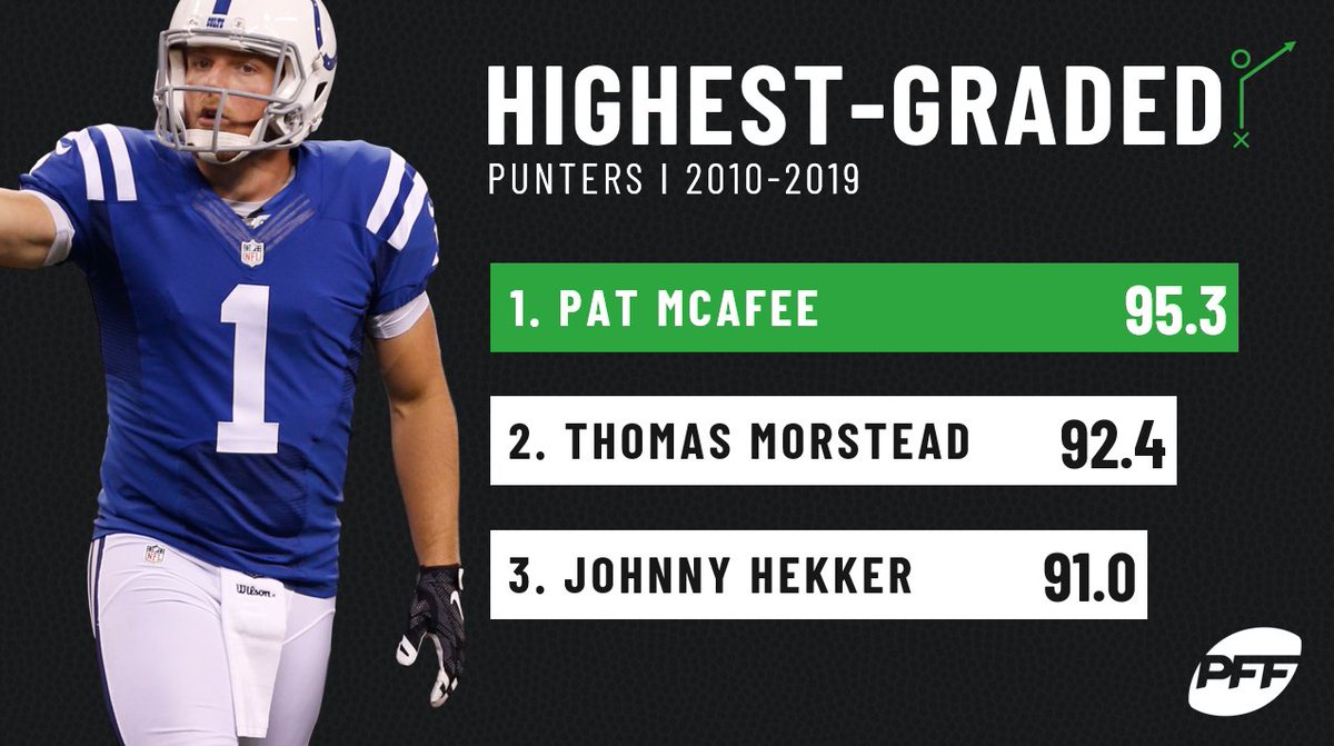 PFF's tweet photo. Pat McAfee: Punter of the decade https://t.co/812KxLoTUI