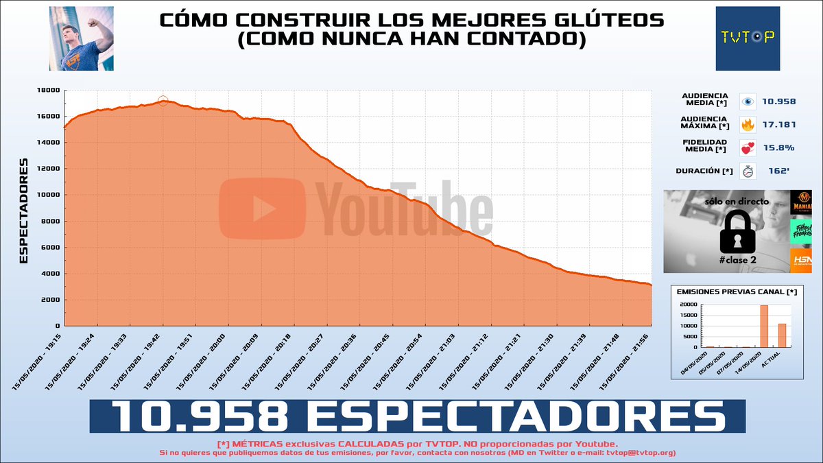 tvtop_es's tweet photo. ¡@Explosiv0 HA EMITIDO en #Youtube!. Nuestros datos 🧐 :

▶️ ESPECTADORES 👁️ : 10.958 
▶️ MINUTO DE ORO 🔥 : 17.181 [19:42h]
▶️ RANKING EMISIÓN [últimas 12] 📊 : 3º 🔝💪🏾

 #Powerexplosive https://t.co/oEebvgFxcf