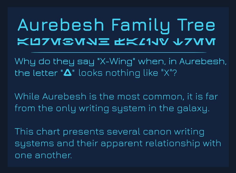 AurekFonts's tweet photo. #Aurebesh #XWingQuestion #infographic
The Aurebesh Family Tree, or:
"Why Do They Say X-Wing When They Use Aurebesh?"
It's a question that comes up a lot, so I created an infographic.
#Aurebesh #Domabesh #Droidobesh #Protobesh #Coremaic #HighAlphabet https://t.co/Koacaol9z8