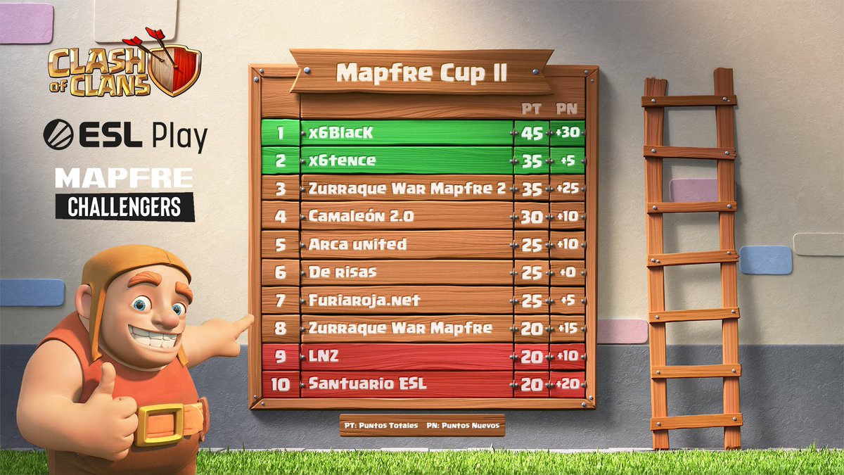 🏅Tras una dura semana de competición en <a href="/ClashofClansESC/">Clash of Clans ES</a>, el ranking de la @eSportsMAPFRE Cup se encuentra así: