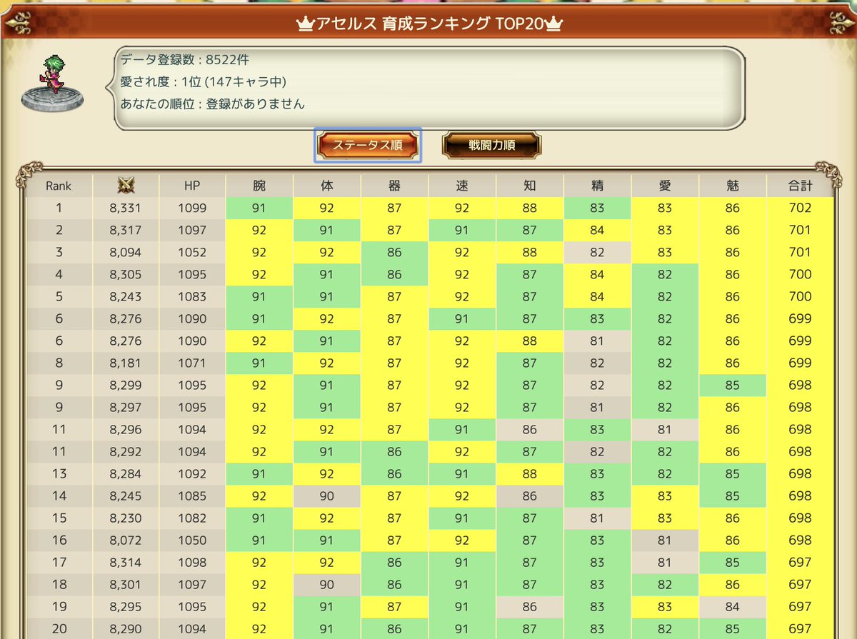 Nao ロマサガrs便利ツール ユーザランキングに戦闘力ベースを作成中 戦闘力ベースにすると鬼周回してhp上げてる人が上に気安くなりますね ๑ ᴗ ๑ ステータス上限引いて限突が狙えない場合は ステータスランキングじゃなくて戦闘力ランキングを見ると良かっ