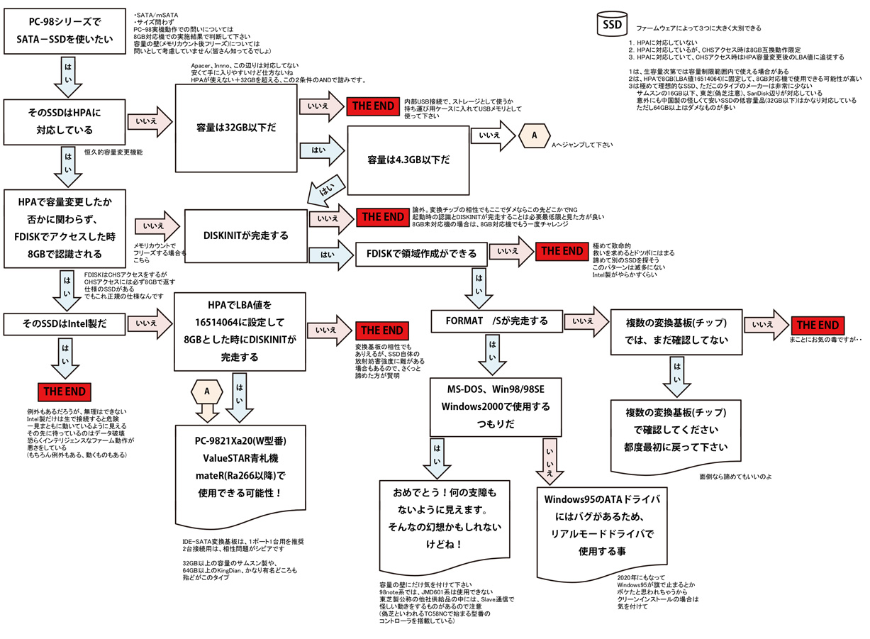 PC-98専用 容量制限機能付き SD-IDEアダプタ 2.5インチ 44ピン 最新作，爆買い PC-98専用 SD-IDEアダプタ+マウンターセット