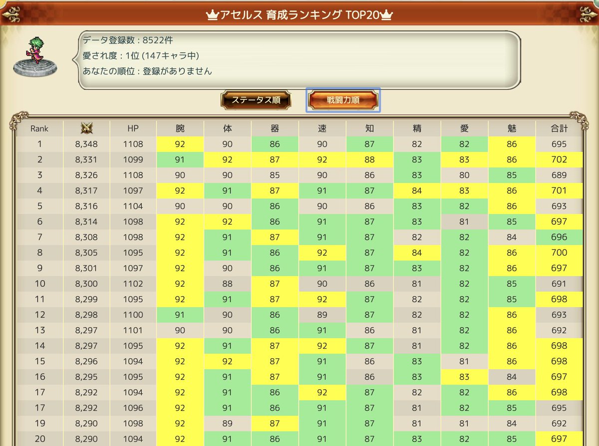Nao ロマサガrs便利ツール ユーザランキングに戦闘力ベースを作成中 戦闘力ベースにすると鬼周回してhp上げてる人が上に気安くなりますね ๑ ᴗ ๑ ステータス上限引いて限突が狙えない場合は ステータスランキングじゃなくて戦闘力ランキングを見ると良かっ