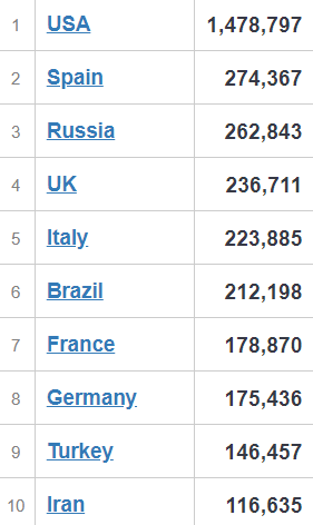 CoronaVsWorld's tweet photo. #cashappinbio countries list who have more than 100k #coronavirus cases https://t.co/VzWSu6gVMb