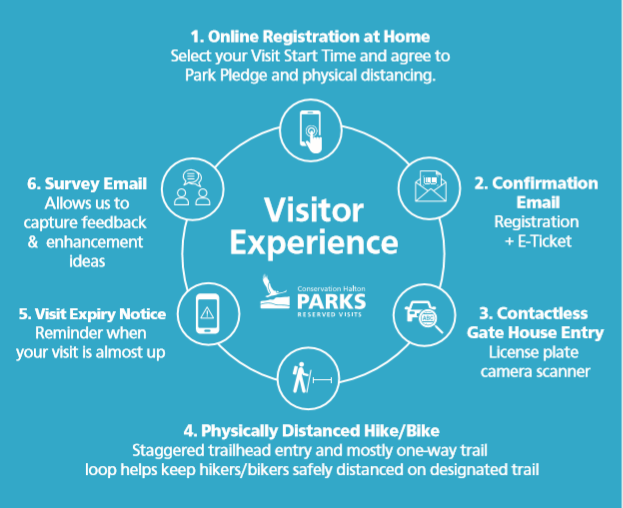 ConservHalton's tweet photo. We are so excited (and frankly, relieved!) to announce that on Friday, May 22, Conservation Halton will be opening five of our seven parks to members and the public, for hiking and biking, using an online reservation system. Click here for more: https://t.co/c9YRePF6qL https://t.co/yMTJ8anfa8