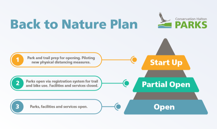 ConservHalton's tweet photo. We are so excited (and frankly, relieved!) to announce that on Friday, May 22, Conservation Halton will be opening five of our seven parks to members and the public, for hiking and biking, using an online reservation system. Click here for more: https://t.co/c9YRePF6qL https://t.co/yMTJ8anfa8
